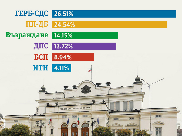 Окончателно: ГЕРБ-СДС е първа политическа сила