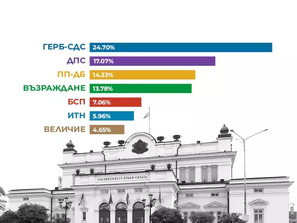 Окончателно: ГЕРБ-СДС спечели парламентарните избори