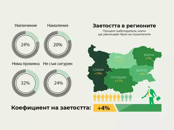 Според проучване: Работодатели във Варна не планират наемане на нови служители