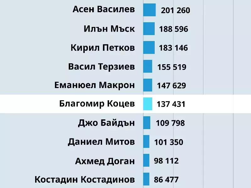 Варненският кмет - сред най-споменаваните личности през 2025-а