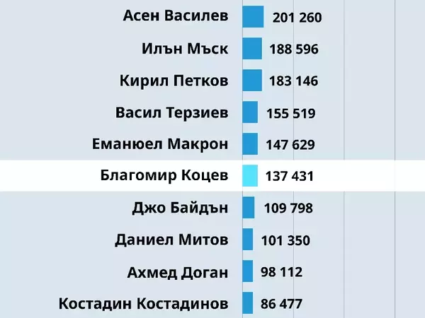 Варненският кмет - сред най-споменаваните личности през 2025-а